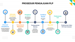PROSEDUR PENGAJUAN PLP