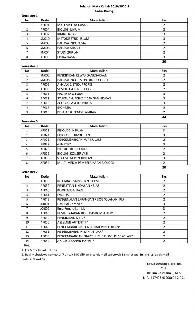 Sebaran Mata Kuliah Semester Ganjil Tahun Akademik 2019/2020 Jurusan Tadris Biologi FITK IAIN Syekh Nurjati Cirebon