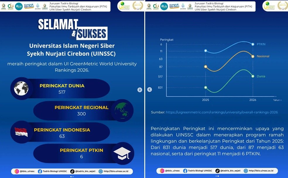 Menuju Kampus Siber Berkelanjutan: UIN Siber Syekh Nurjati Cirebon Melesat dalam Peringkat UI GreenMetric World University Rankings 2026